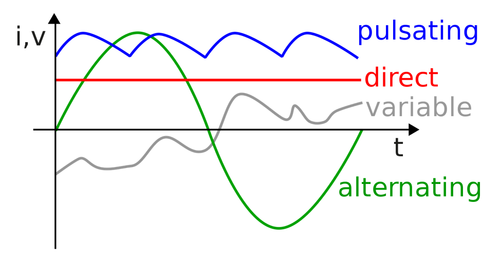 AC /DC Wave chart