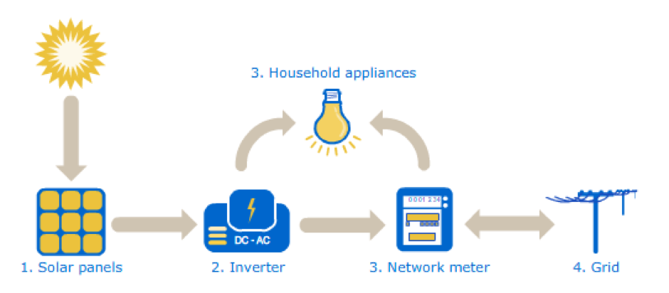 Step by Step of how Solar Panel works